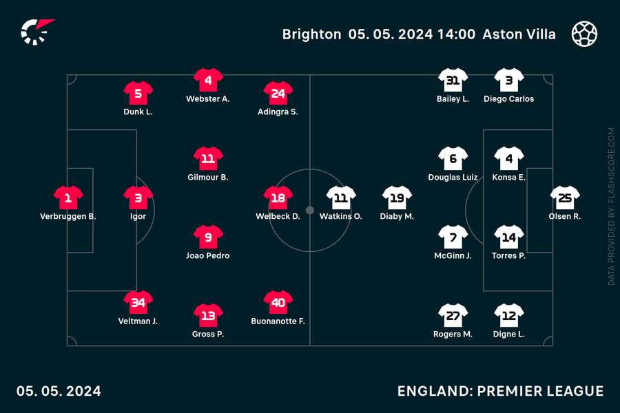 Brighton v Aston Villa - team news