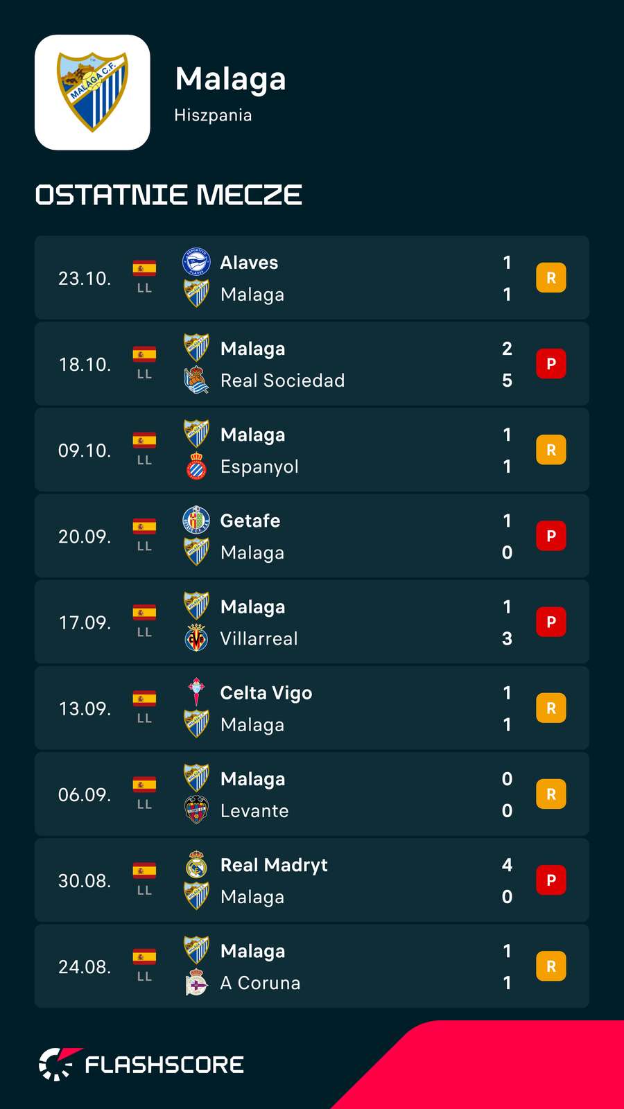 Malaga - 10 meczów i zero wygranych po powrocie do LaLiga Malaga - 10 meczów i zero wygranych po powrocie do LaLiga