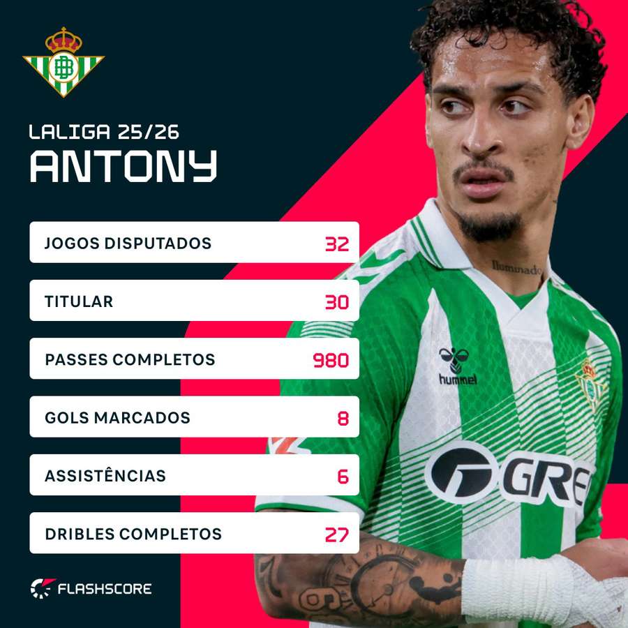 A temporada de Antony em LaLiga A temporada de Antony em LaLiga