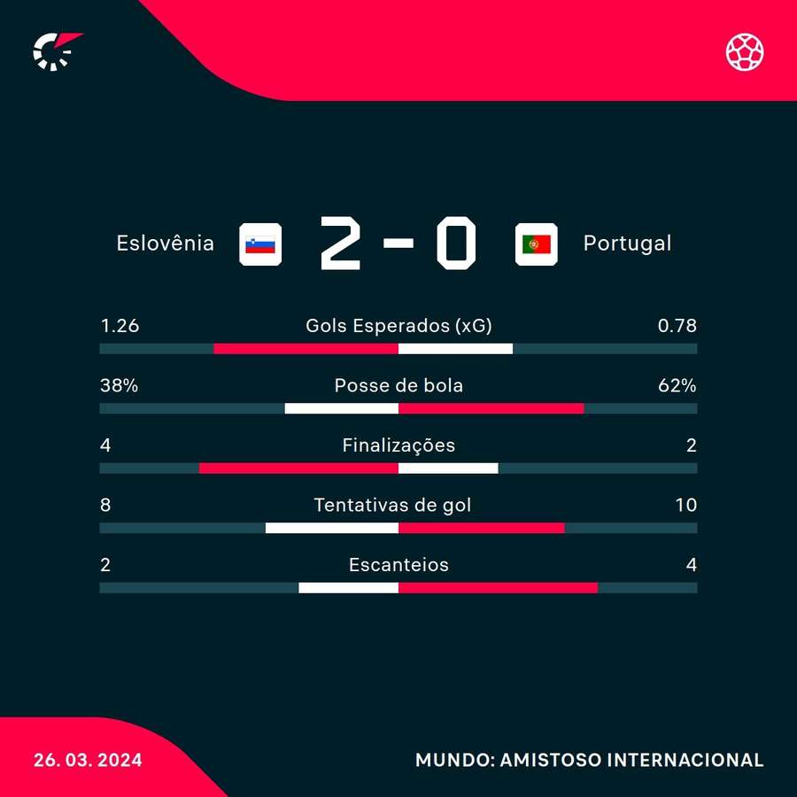 As estatísticas da derrota portuguesa em Ljubljana