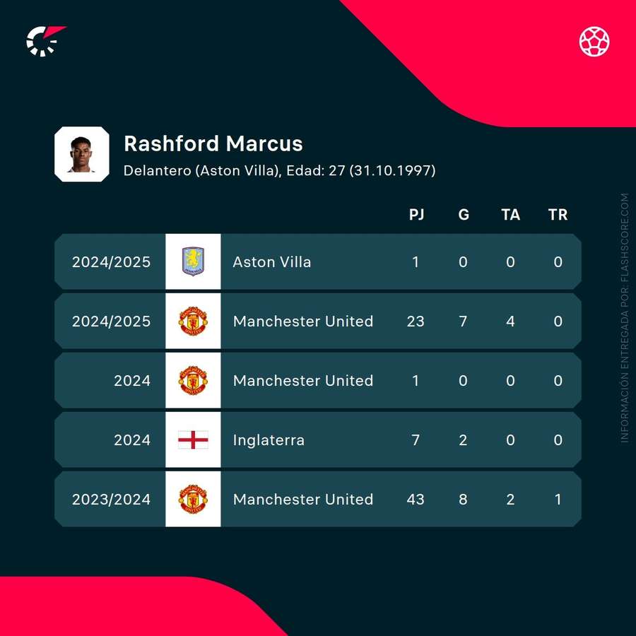 Estadísticas de Marcus Rashford