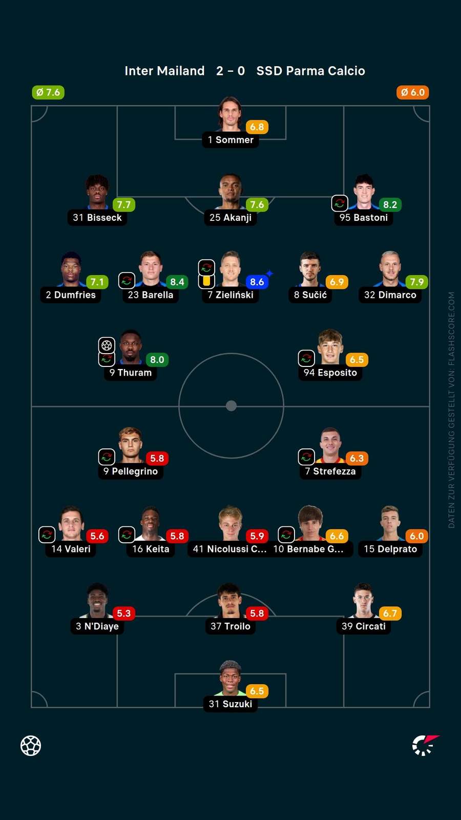 Spielernoten: Inter vs. Parma