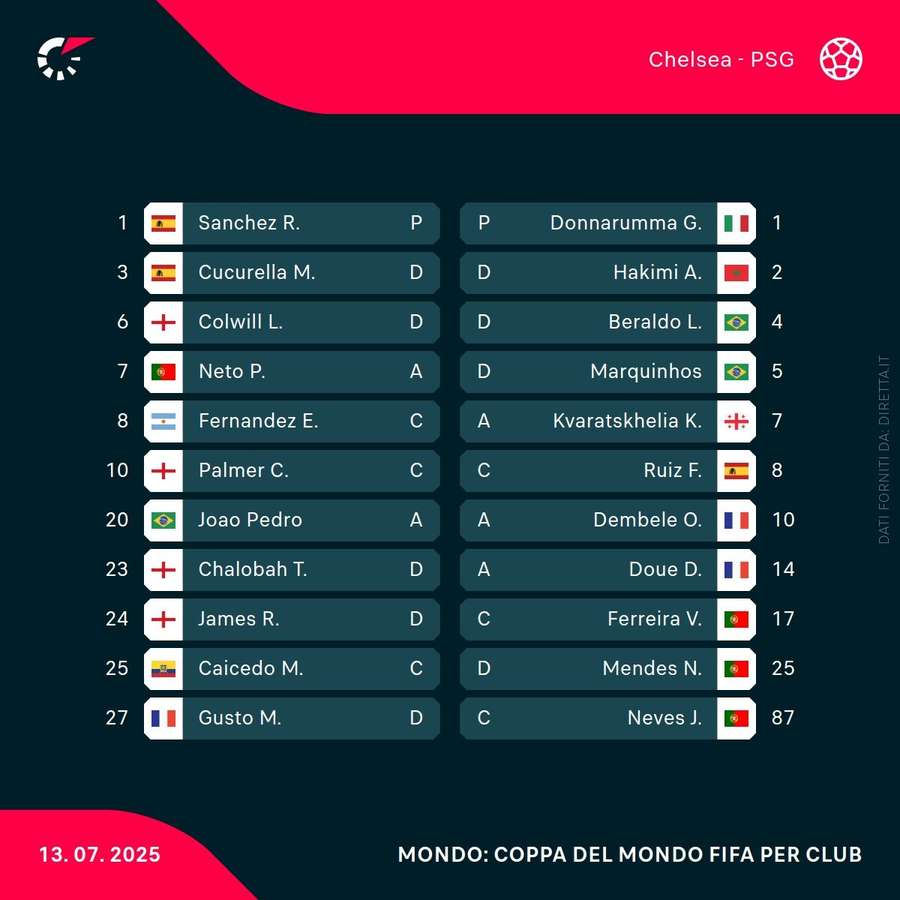 Le formazioni ufficiali