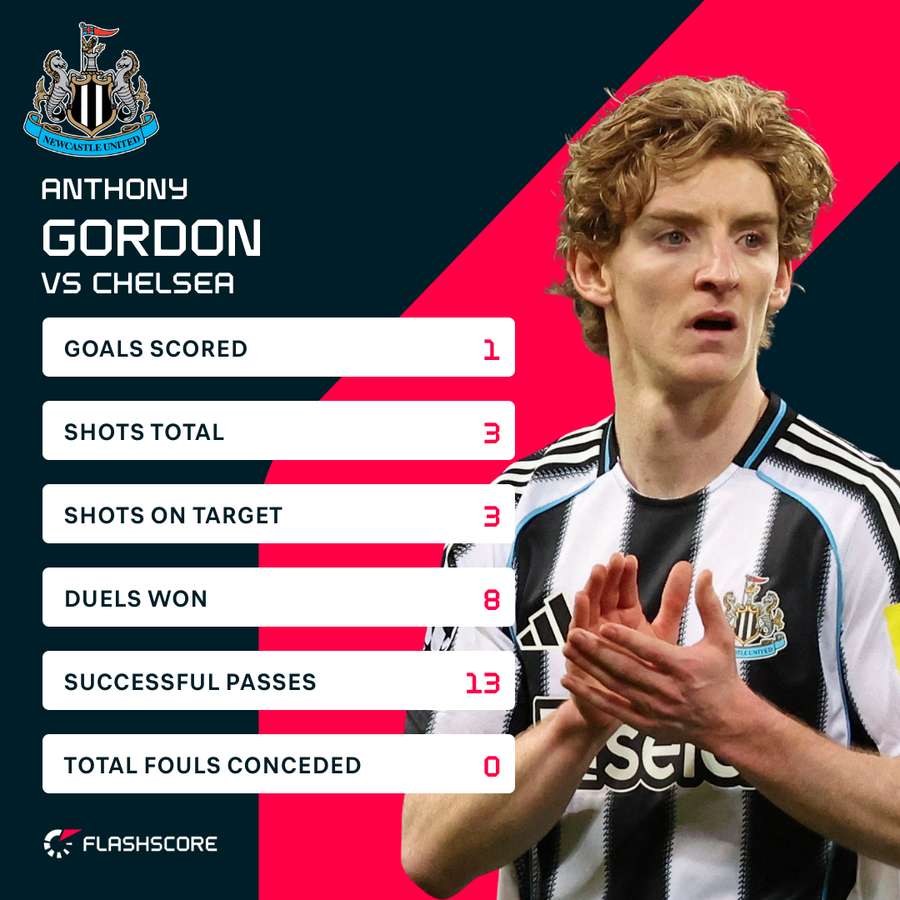 Anthony Gordon was Newcastle's key man in the win against Chelsea.