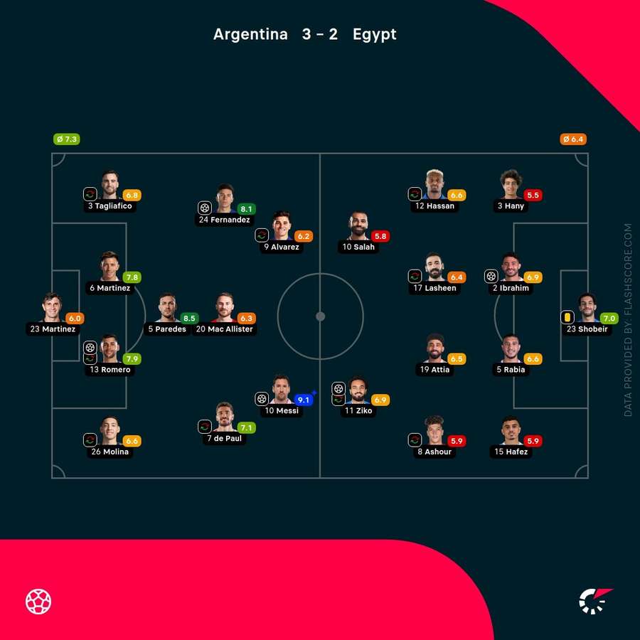 Argentina v Egypt - Player ratings Argentina v Egypt - Player ratings