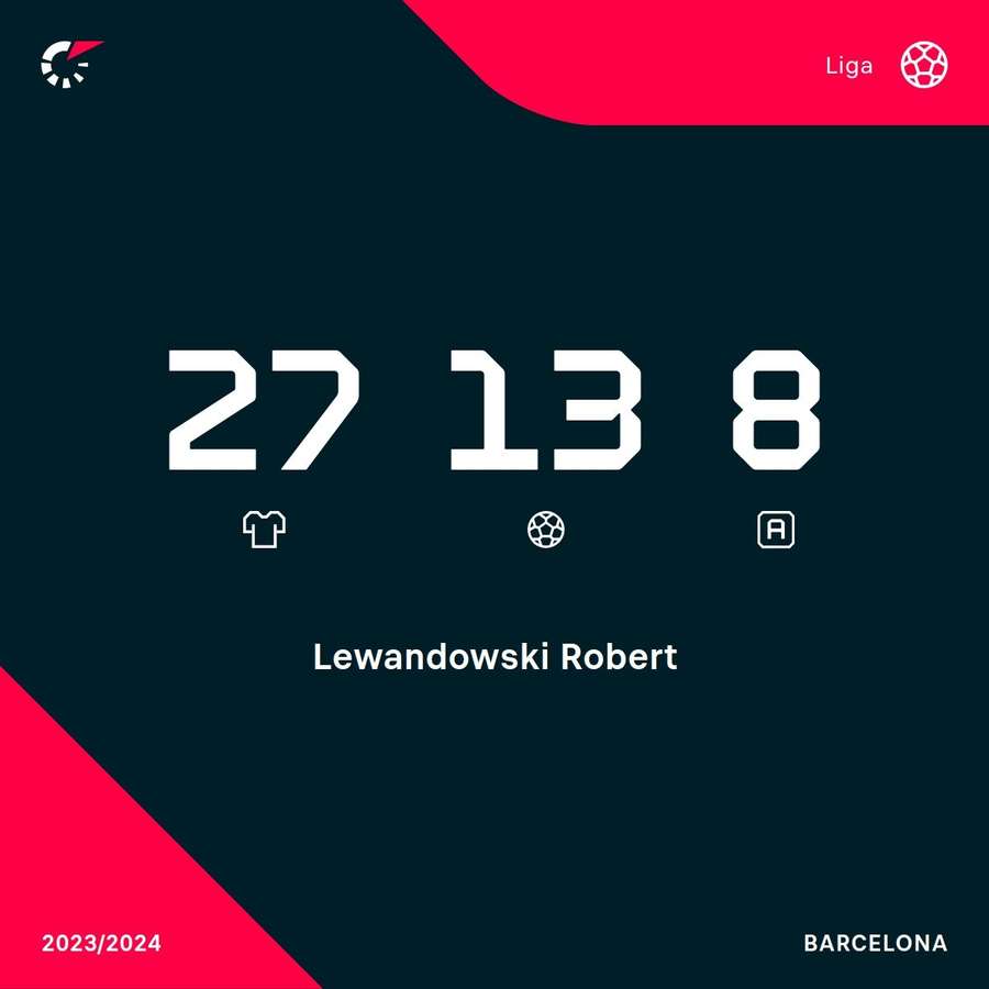 Les statistiques de Robert Lewandowski en championnat cette saison