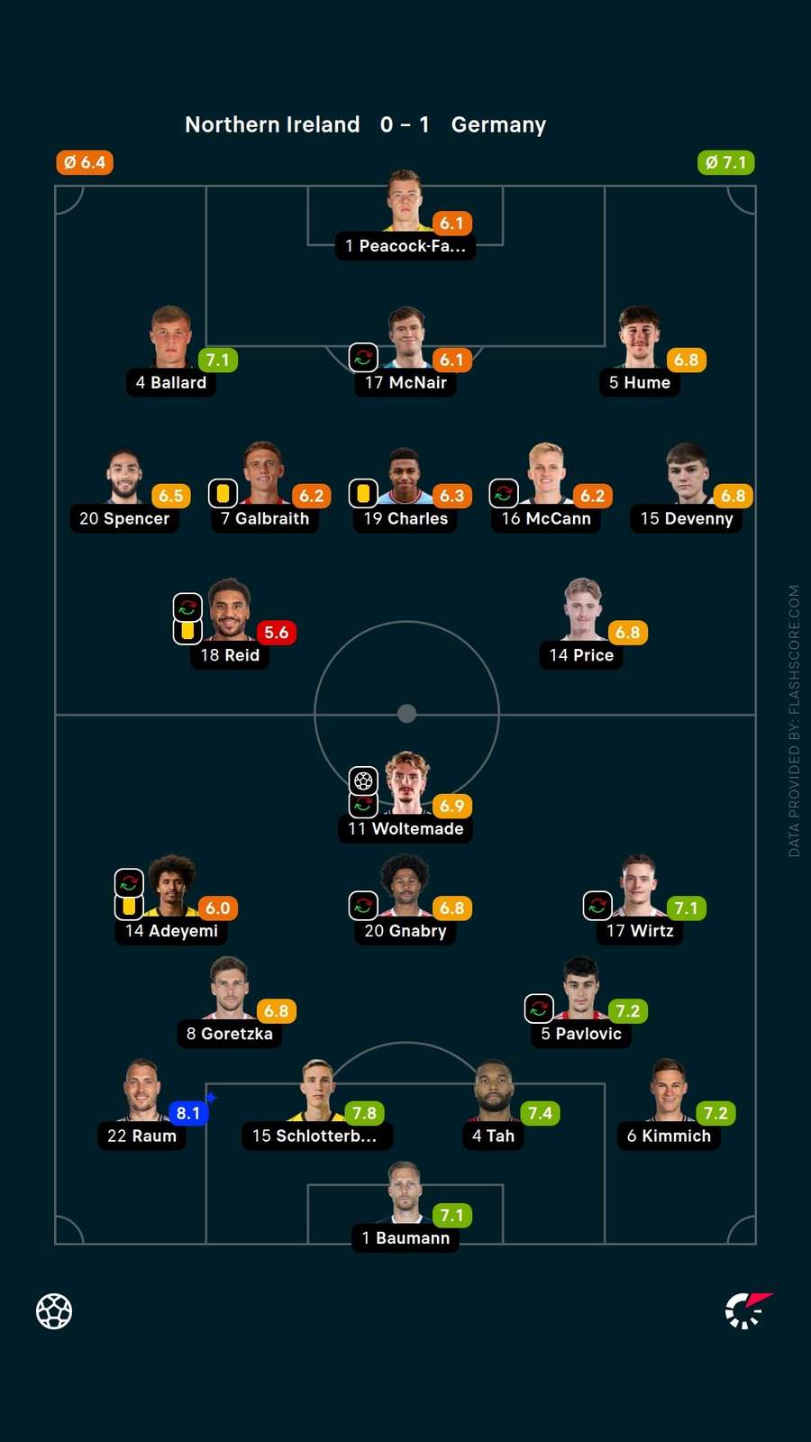 Player ratings Player ratings