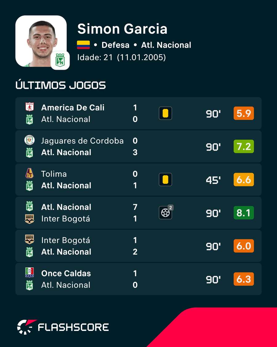 Últimos jogos de Simon Garcia Últimos jogos de Simon Garcia