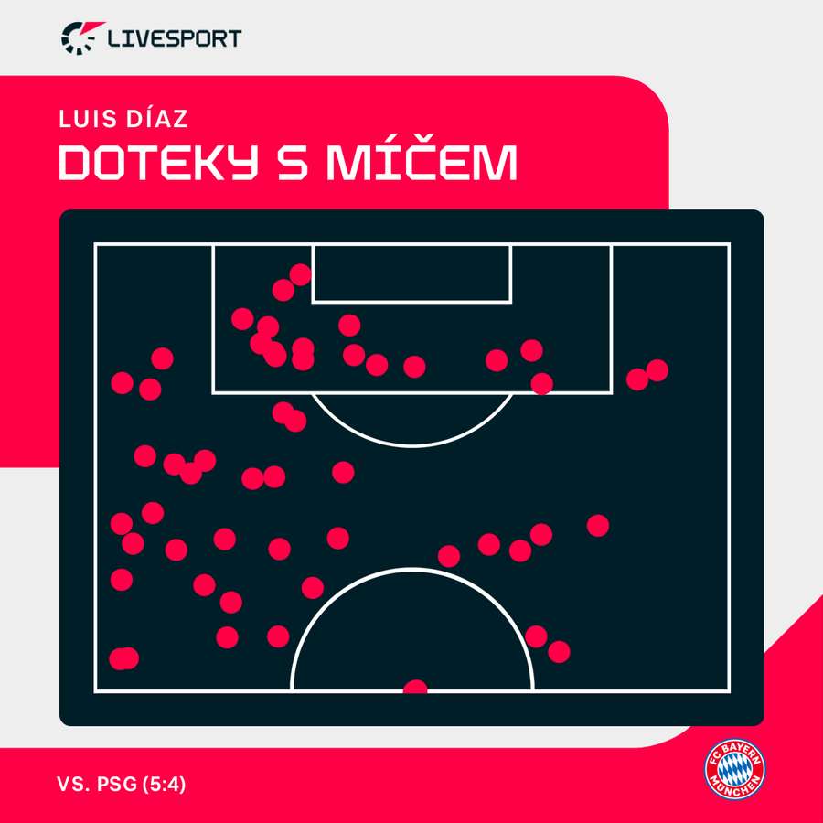 Mapa Díazových doteků s míčem.
