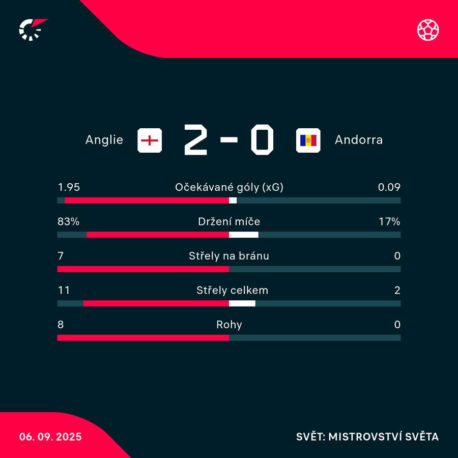 Statistiky utkání. Statistiky utkání.
