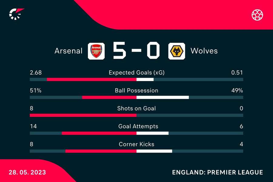 Key stats from the match at full-time