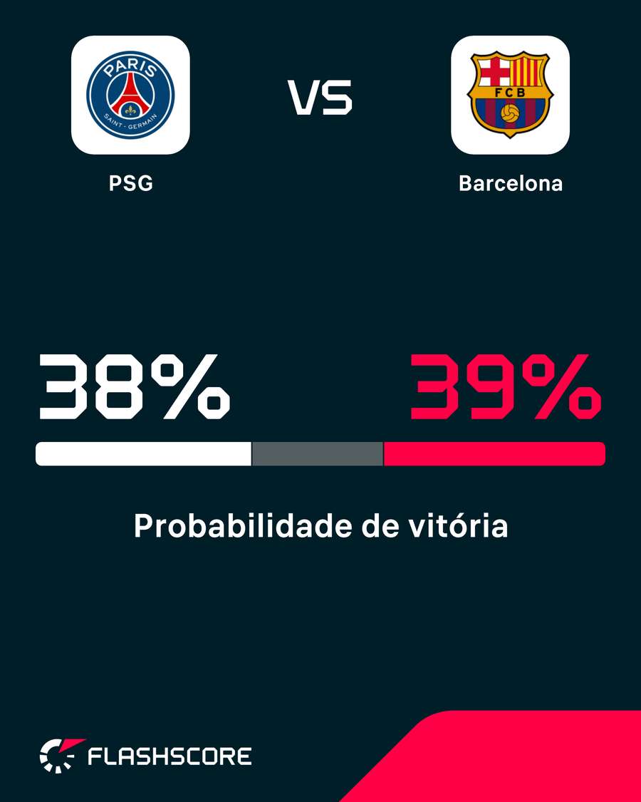 Probabilidade de vitória Probabilidade de vitória