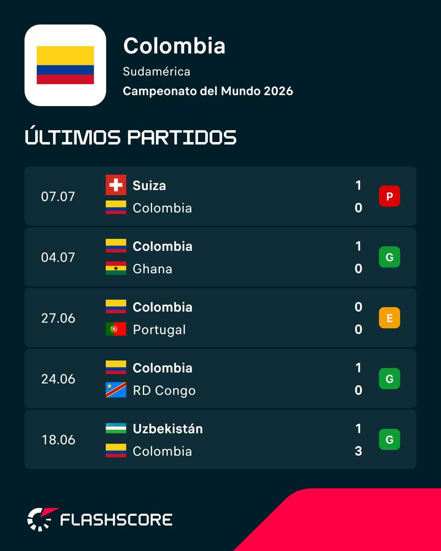 Los últimos compromisos de la selección colombiana Los últimos compromisos de la selección colombiana