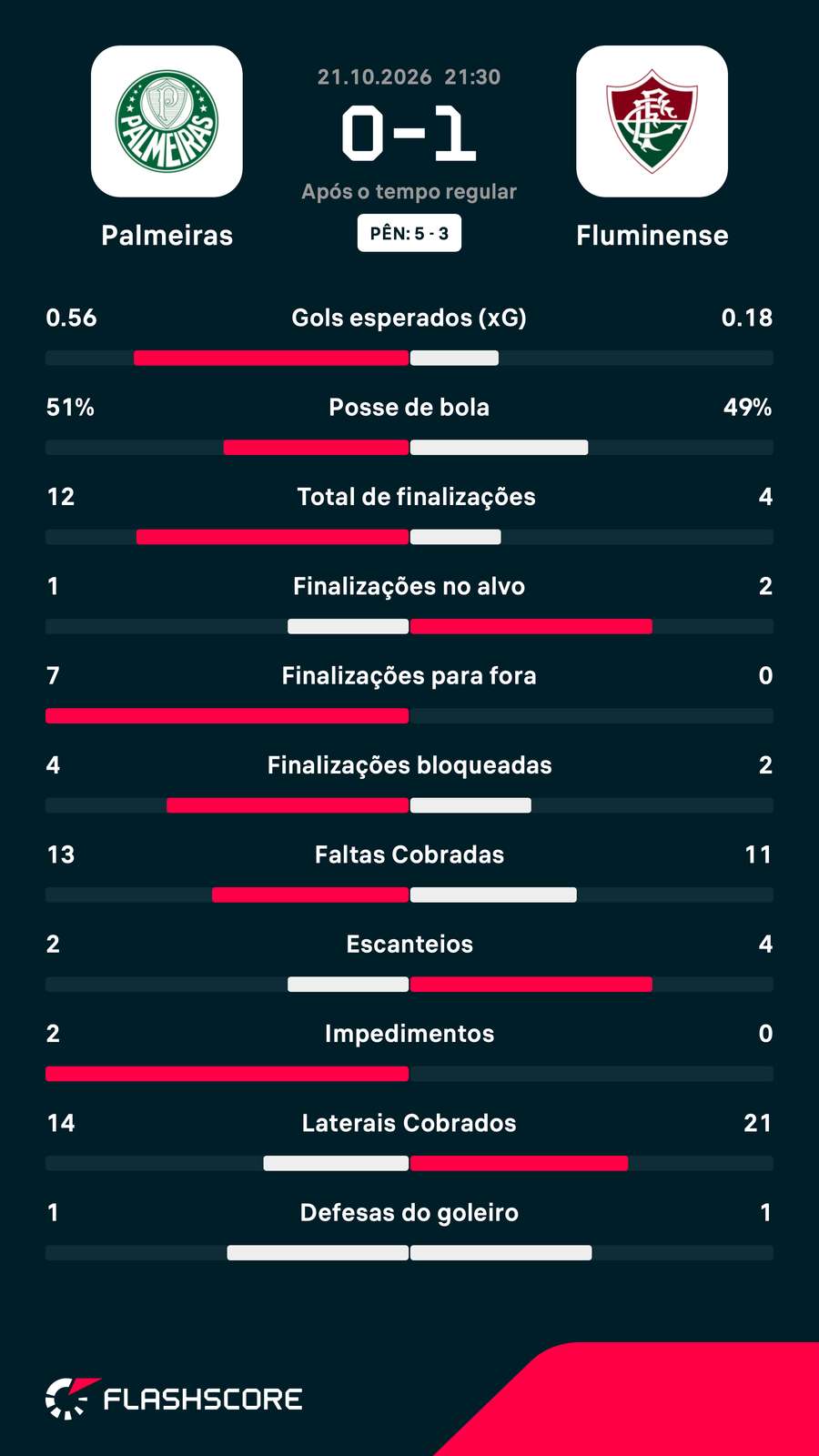 As estatísticas da classificação do Palmeiras nos pênaltis As estatísticas da classificação do Palmeiras nos pênaltis