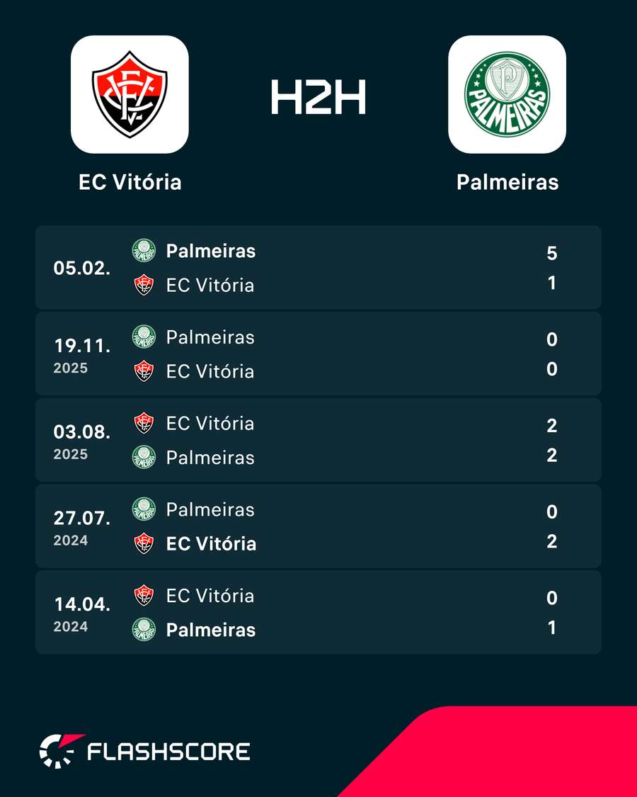 Últimos duelos entre Vitória e Palmeiras Últimos duelos entre Vitória e Palmeiras