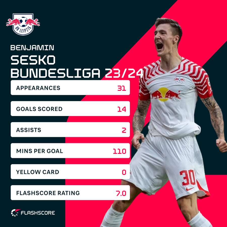 Sesko's Bundesliga stats 23/24