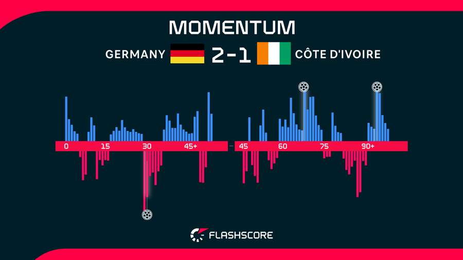 Momentum