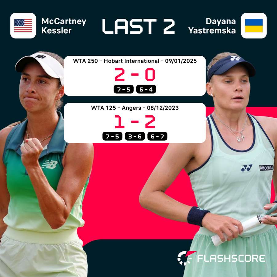 Kessler vs Yastremska head-to-head