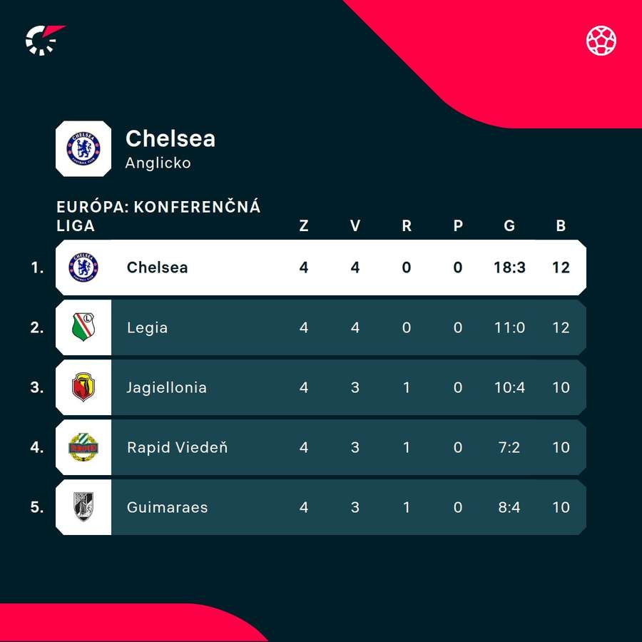 Chelsea je na čele tabuľky Konferenčnej ligy. Chelsea je na čele tabuľky Konferenčnej ligy.