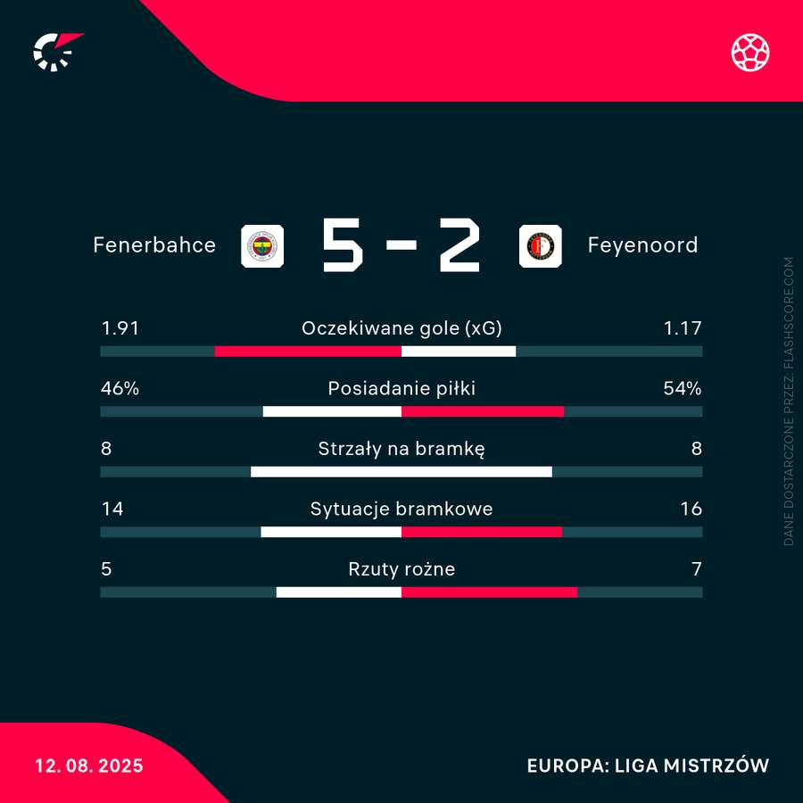 Statystyki meczu Fenerbahce - Feyenoord Statystyki meczu Fenerbahce - Feyenoord