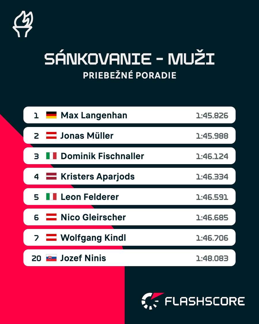 Ninis je priebežne na 20. mieste.