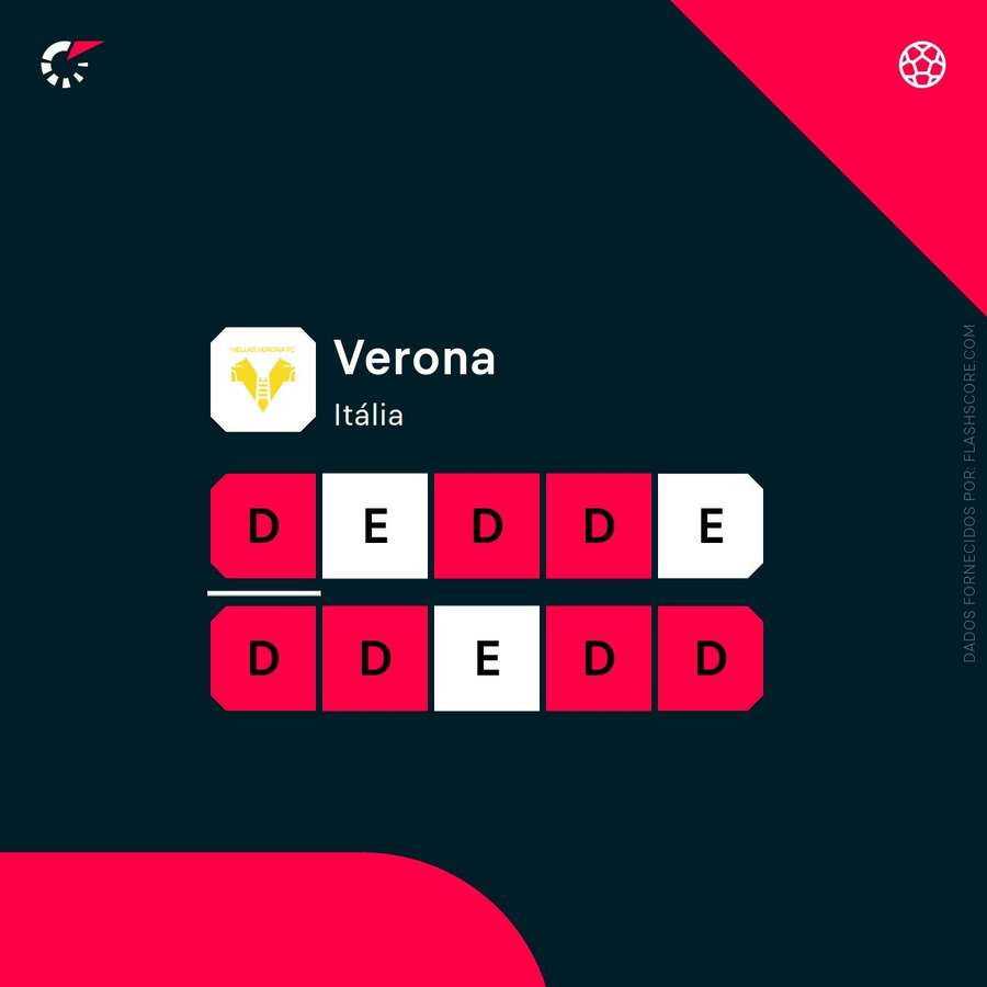A forma do Verona A forma do Verona