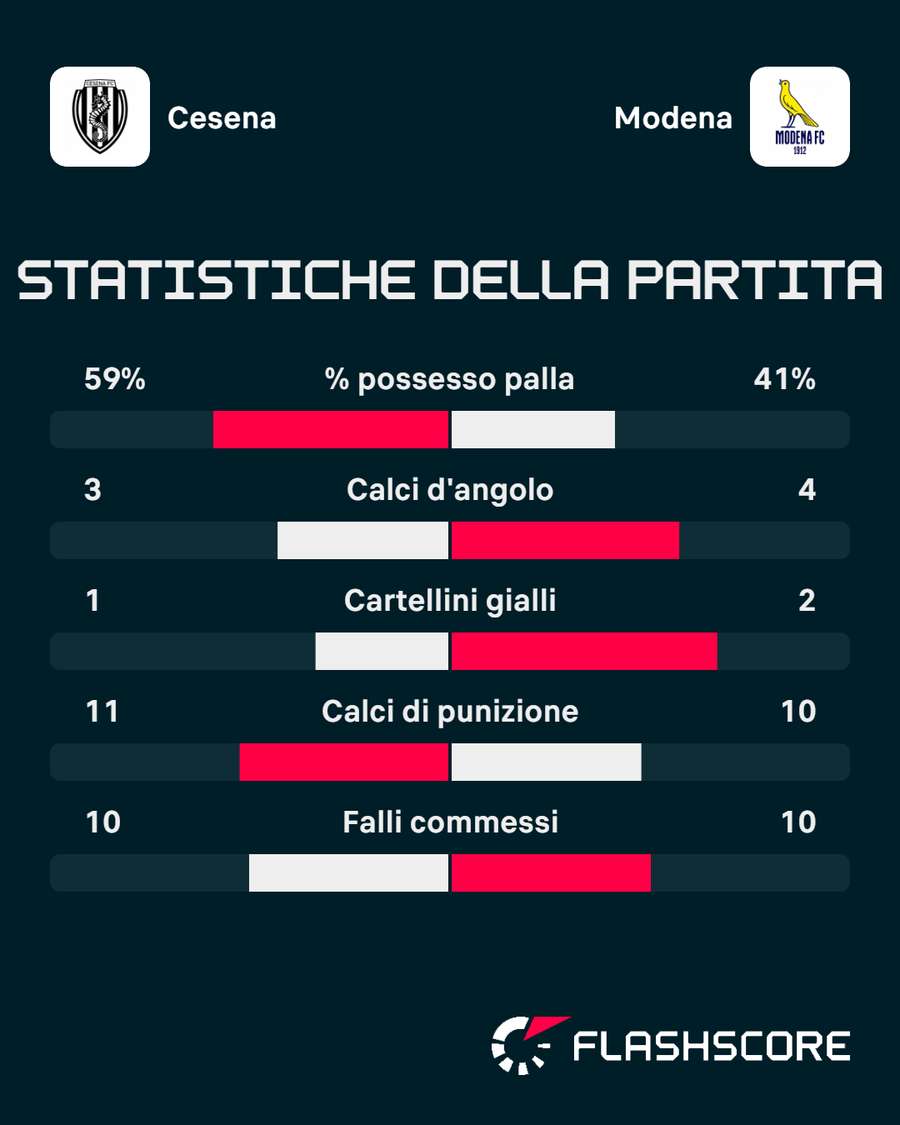 Le statistiche di Cesena-Modena, finita 2-2