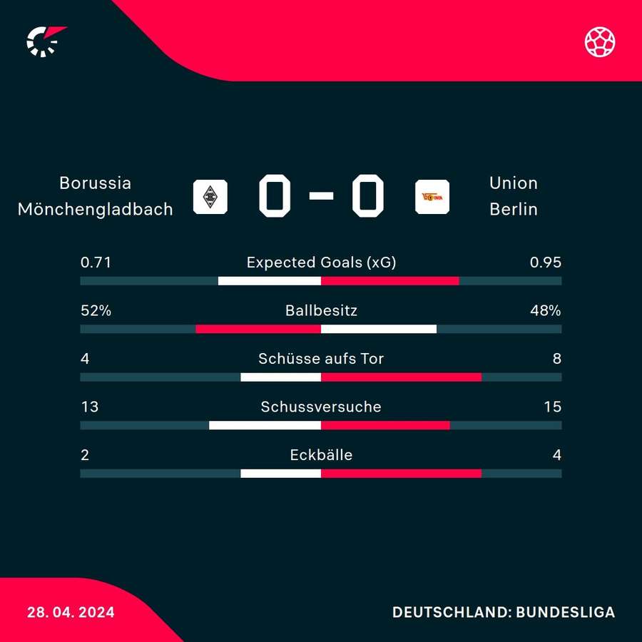 Statistiken Borussia Mönchengladbach vs. Union Berlin.