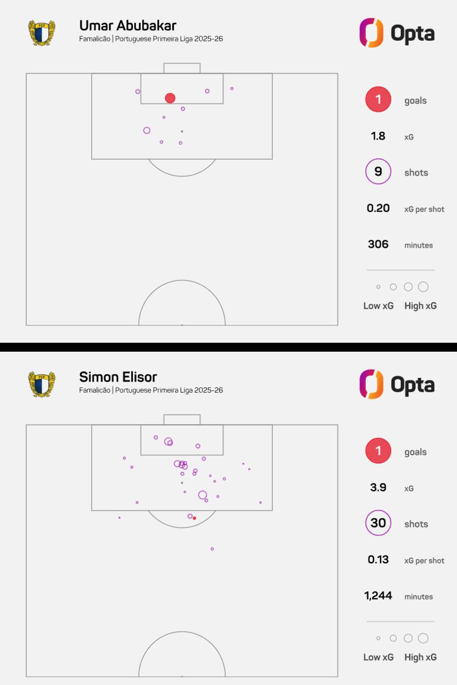 O mapa de xG de Abubakar e Elisor na Liga Portugal