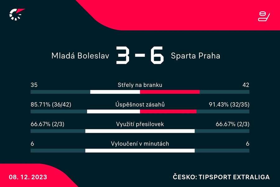 Statistiky utkání.