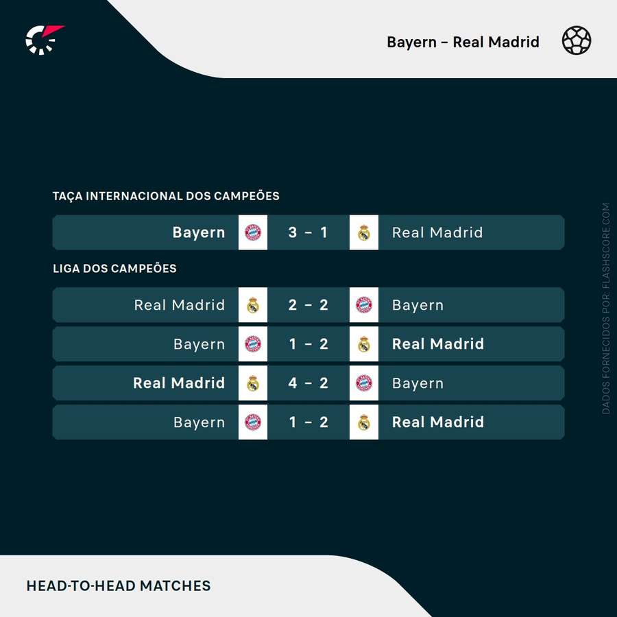 Últimos confrontos entre Bayern e Real Madrid