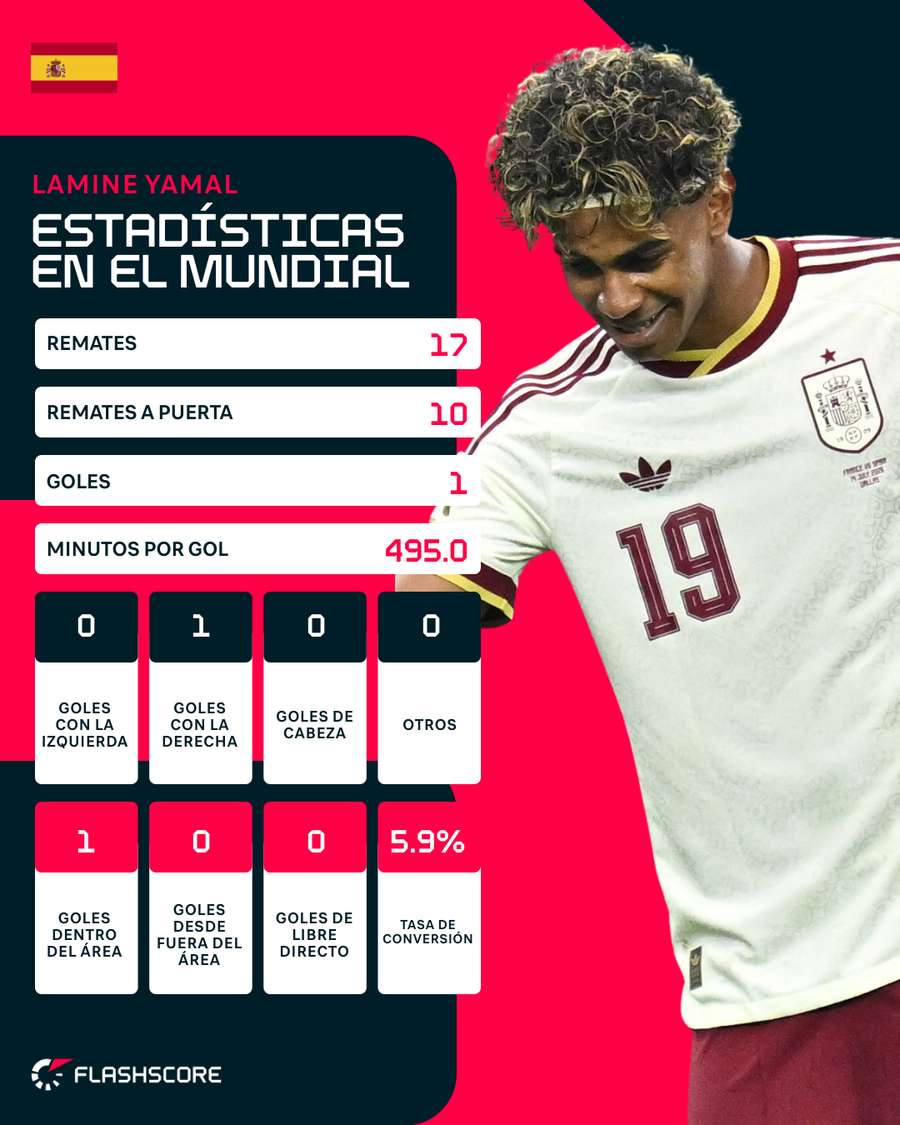 Las estadísticas de Lamine Yamal en el Mundial