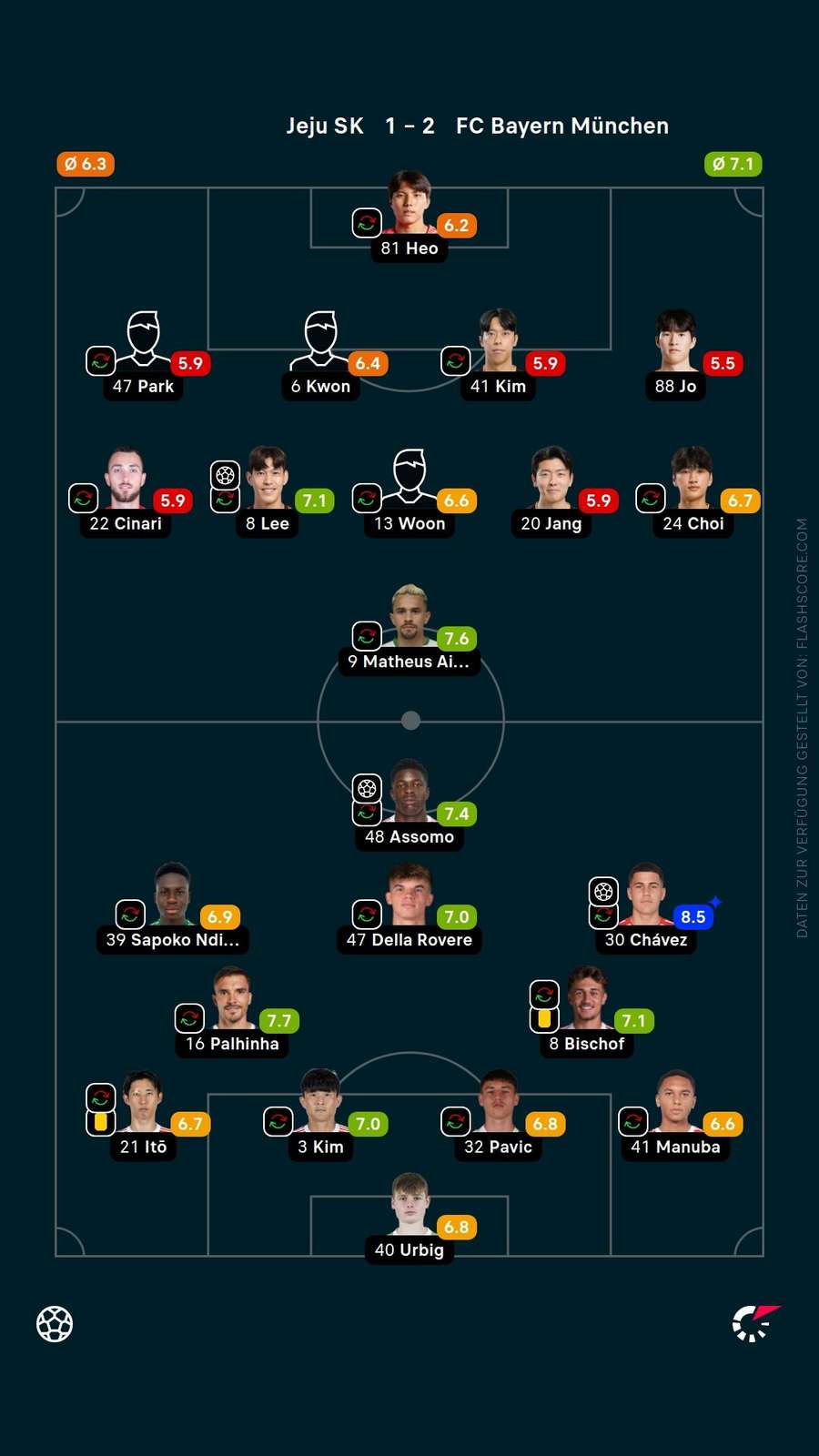 Spielernoten: Jeju vs. Bayern Spielernoten: Jeju vs. Bayern
