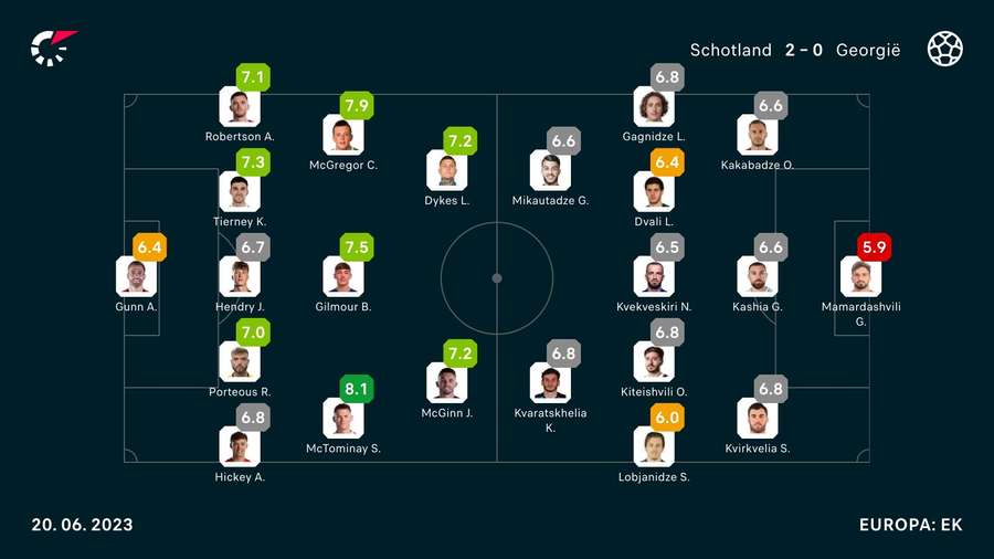 De spelersratings voor de wedstrijd Schotland - Georgië