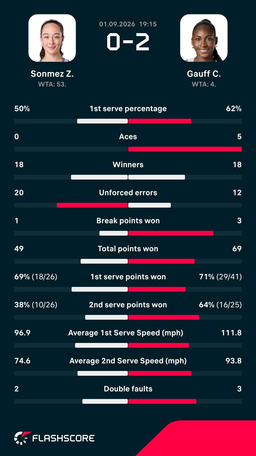 Sonmez-Gauff matchup stats