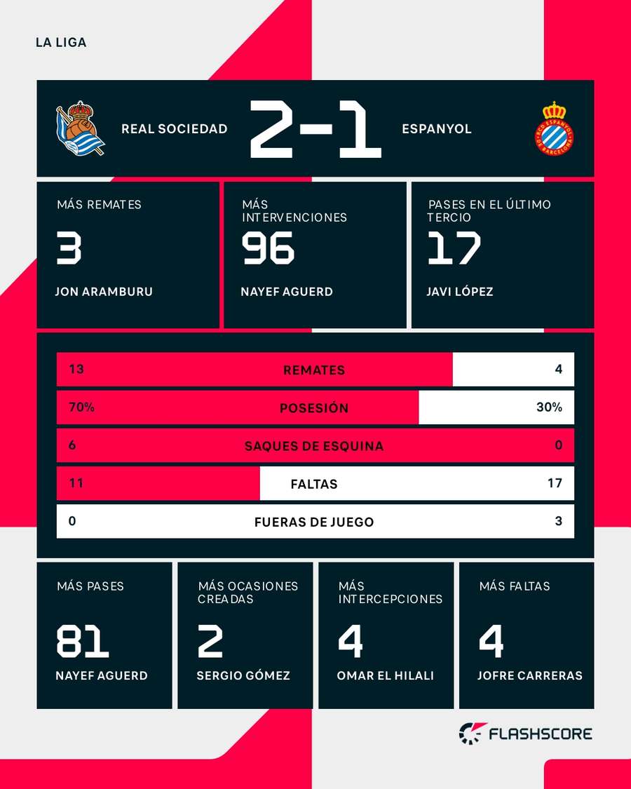 Estadísticas del Real Sociedad-Espanyol Estadísticas del Real Sociedad-Espanyol