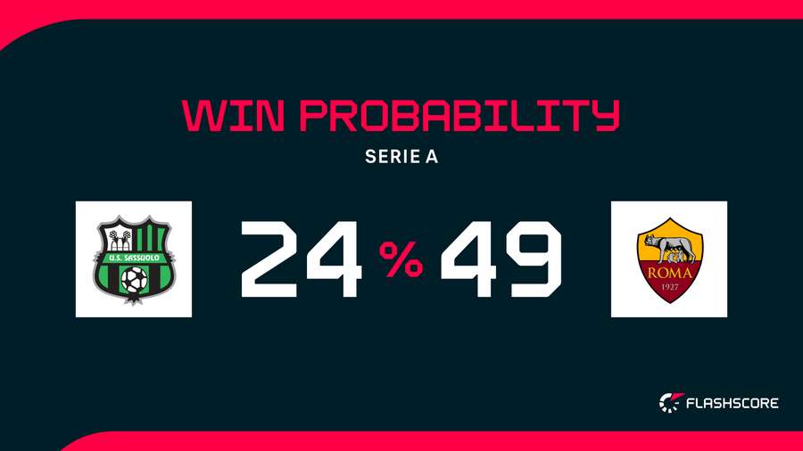 Win Probability Win Probability