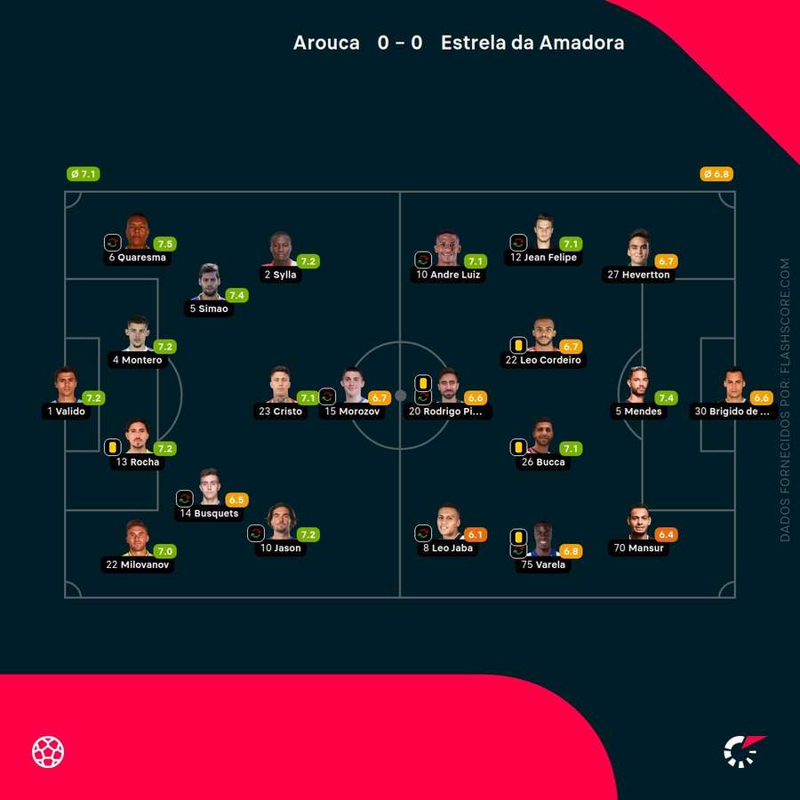 Pontuações dos jogadores Pontuações dos jogadores
