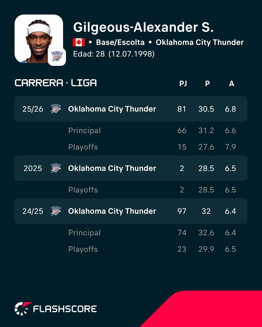 Estadísticas de Shai Gilgeous-Alexander Estadísticas de Shai Gilgeous-Alexander