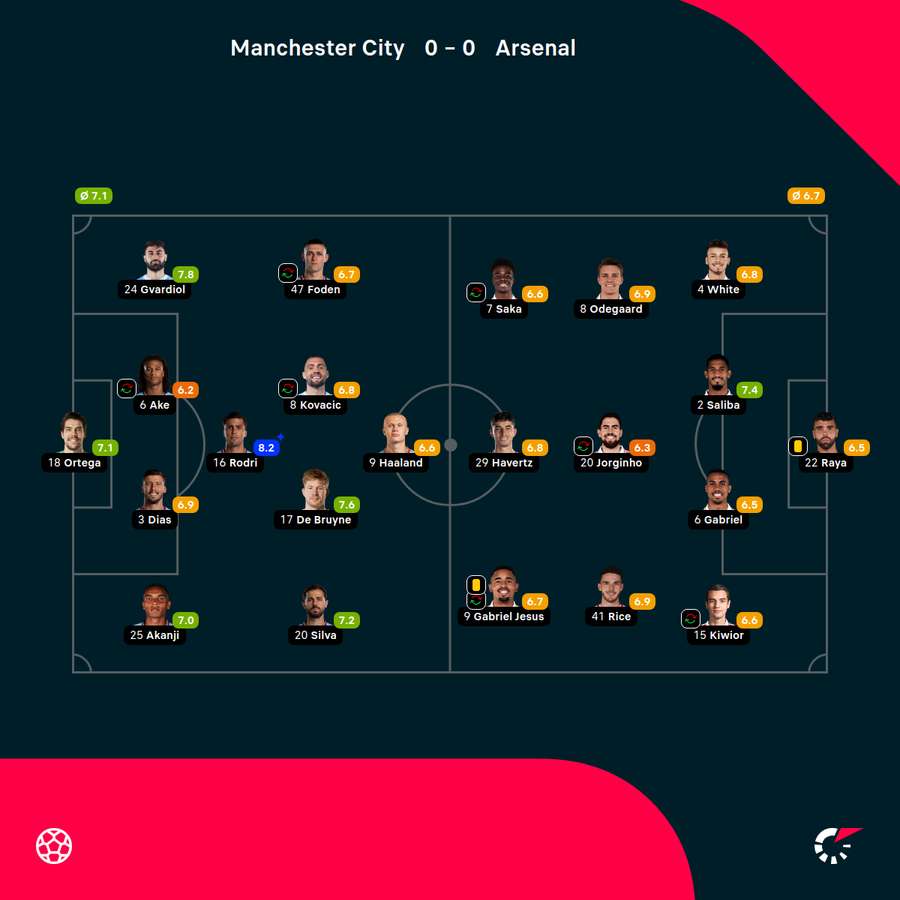 Składy, formacje i noty Flashscore za mecz City-Arsenal