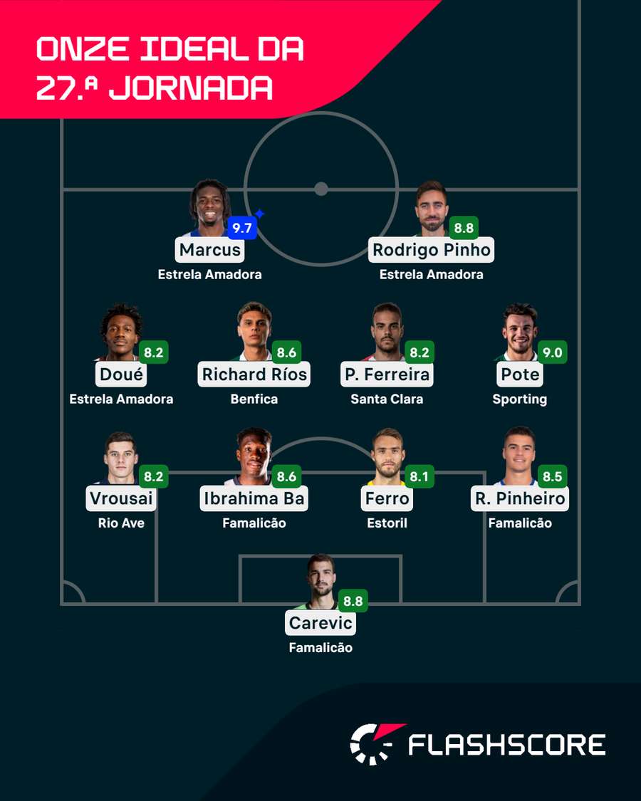 O onze ideal da 27.ª jornada para o Flashscore