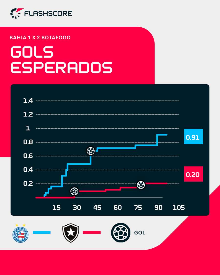 A evolução dos gols esperados em Bahia x Botafogo