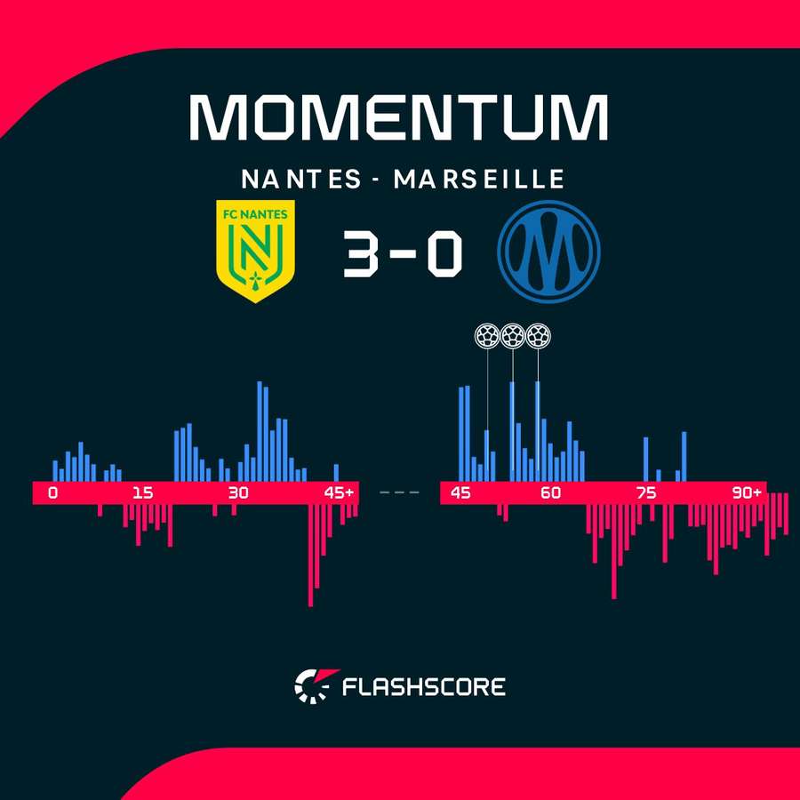Match momentum