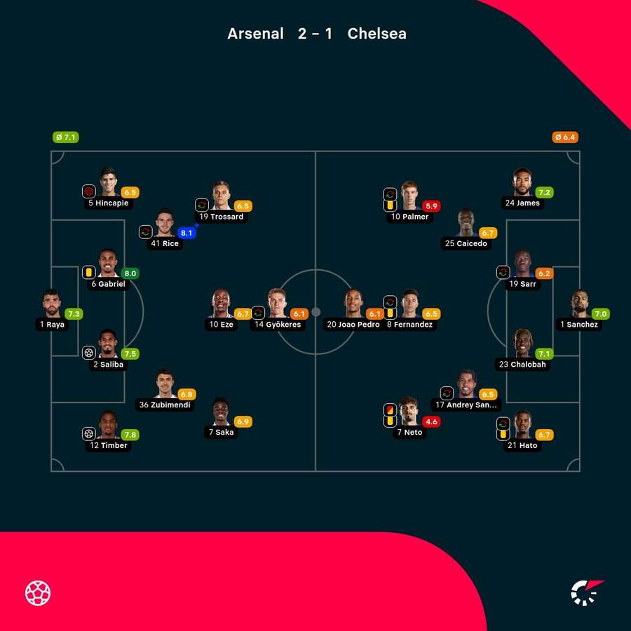 As notas dos jogadores As notas dos jogadores