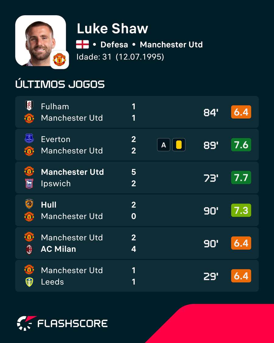 As últimas exibições de Luke Shaw As últimas exibições de Luke Shaw