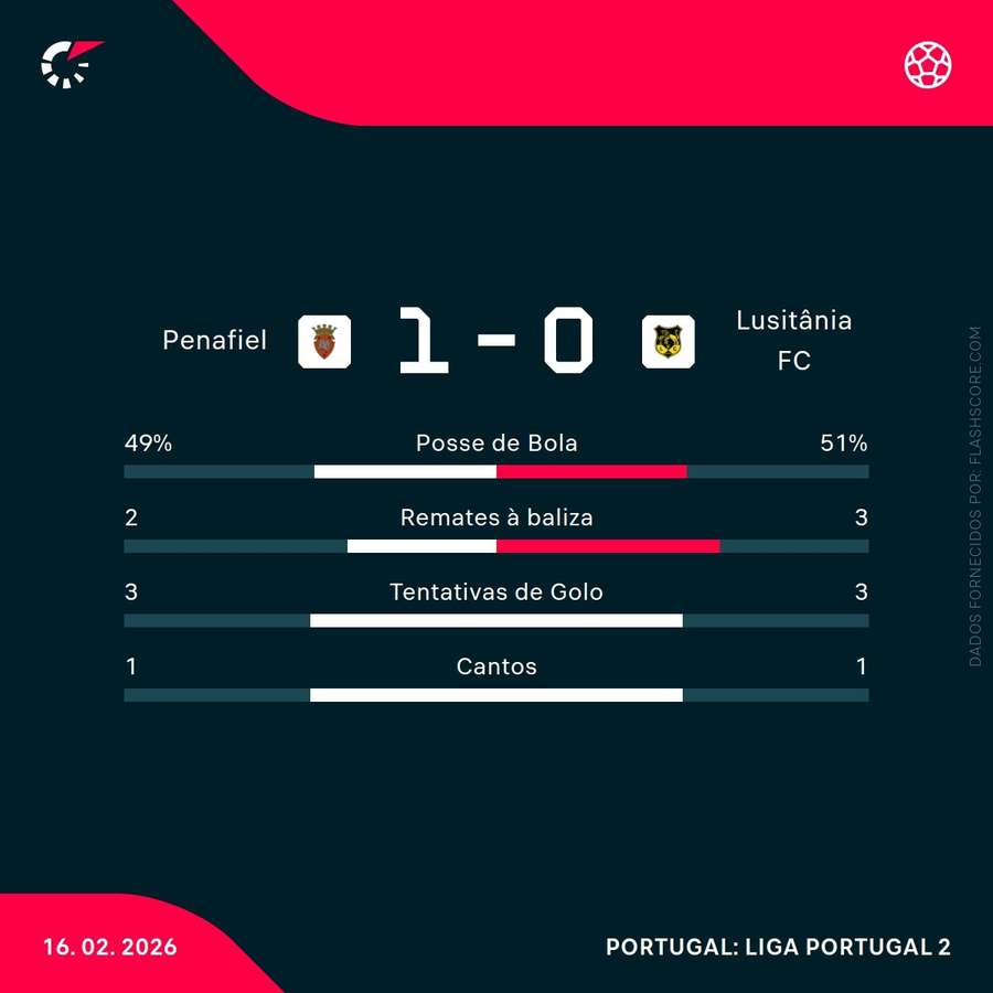 Estatísticas ao intervalo Estatísticas ao intervalo