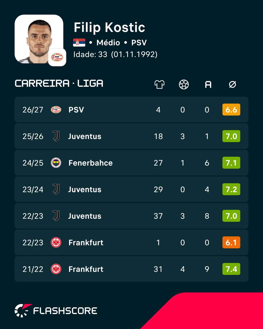 Kostic vai ser uma das armas do PSV Kostic vai ser uma das armas do PSV