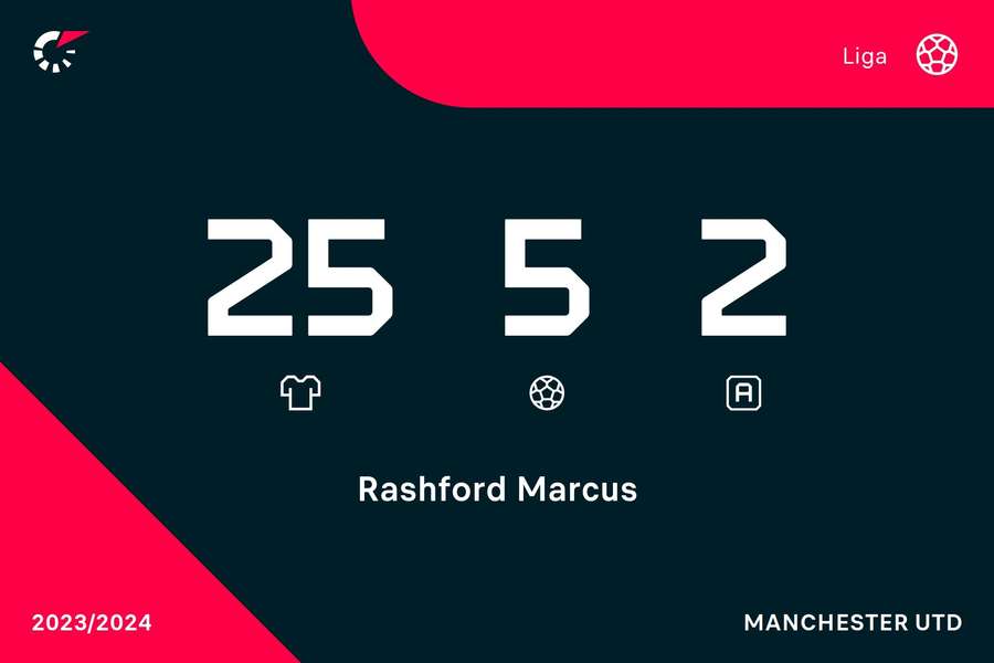 Liczby Marcusa Rashforda w tym sezonie