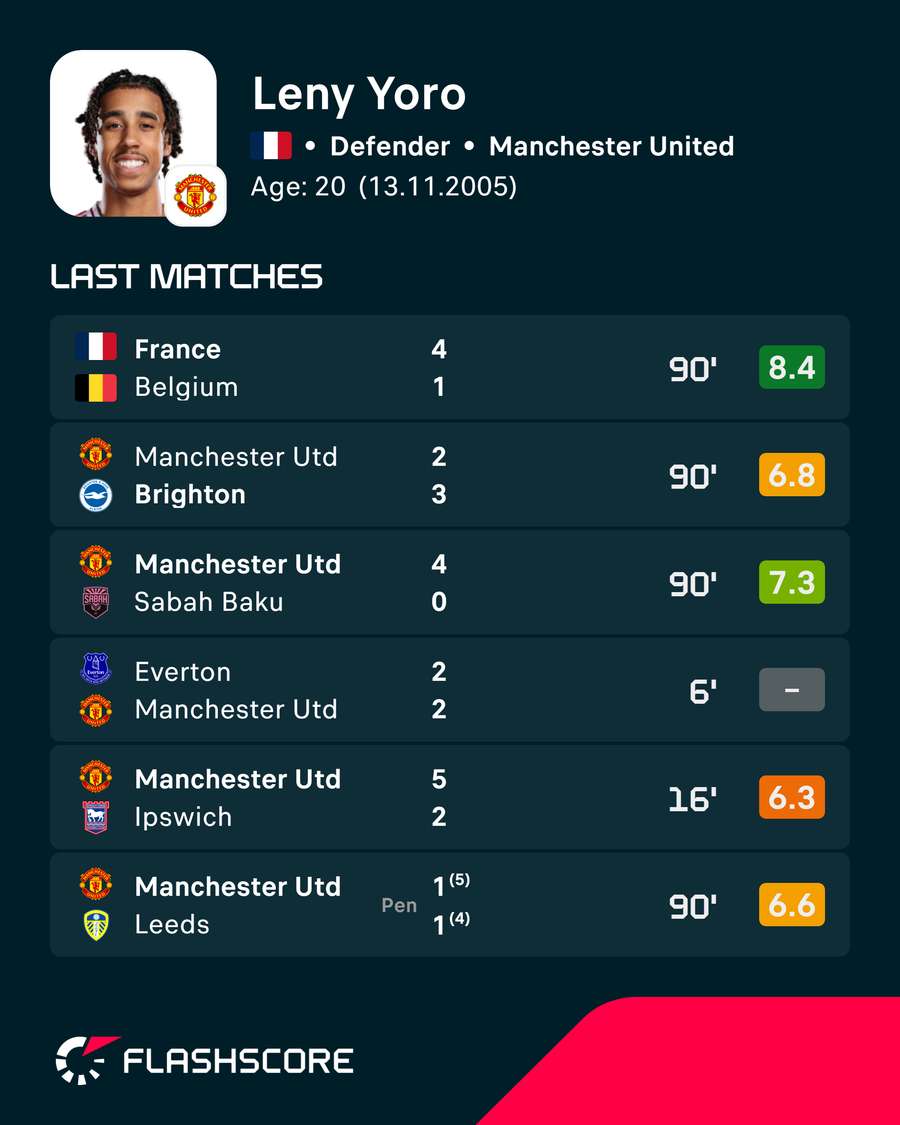 Leny Yoro's recent match ratings for Man Utd and France Leny Yoro's recent match ratings for Man Utd and France