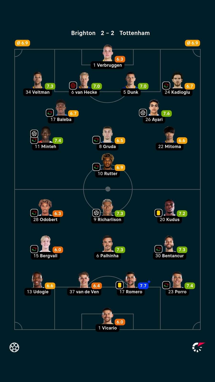 Richarlison recebeu a nota 7,3 do Flashscore Richarlison recebeu a nota 7,3 do Flashscore